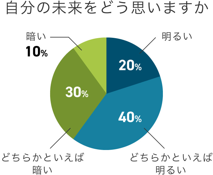 人が色に感じるイメージとグラフの配色がちぐはぐなサンプル|BEFORE